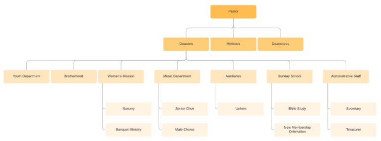 org-chart-template-google-docs-free-sample-example-format-templates