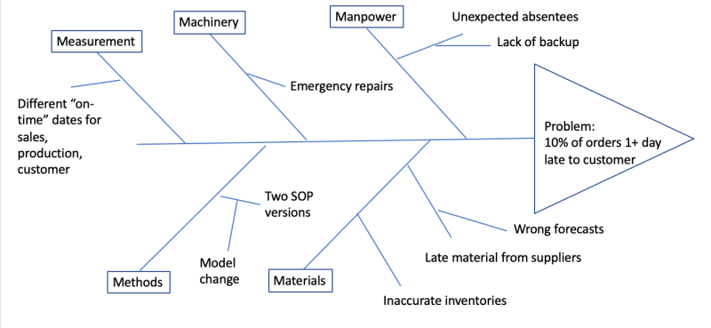 Root Cause Analysis Template Healthcare - Free Sample, Example & Format ...